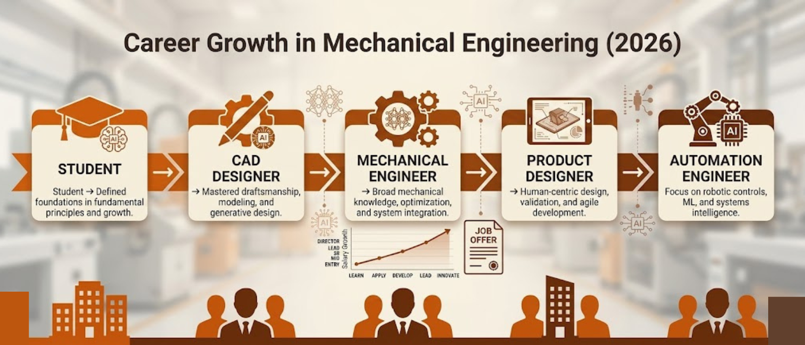 How AI is Transforming CAD Design Careers in 2026 (Skills, Software & Jobs Guide)