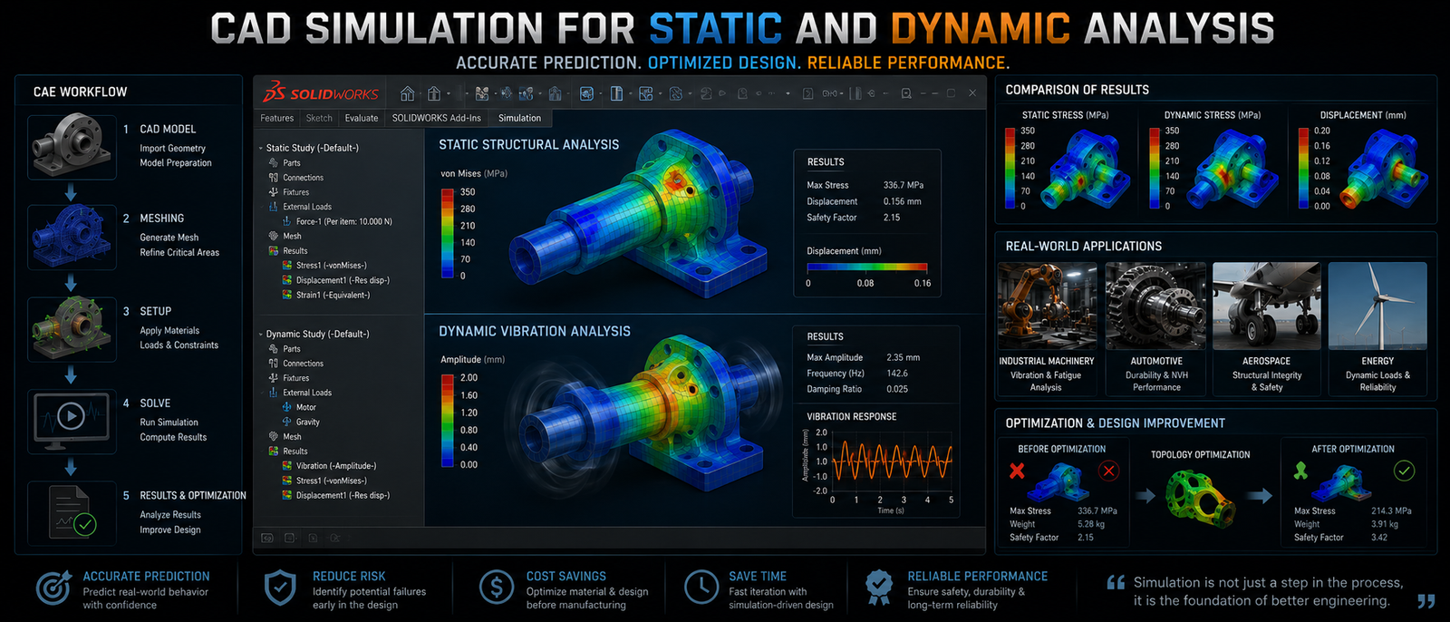 CAD Simulation for Static and Dynamic Analysis