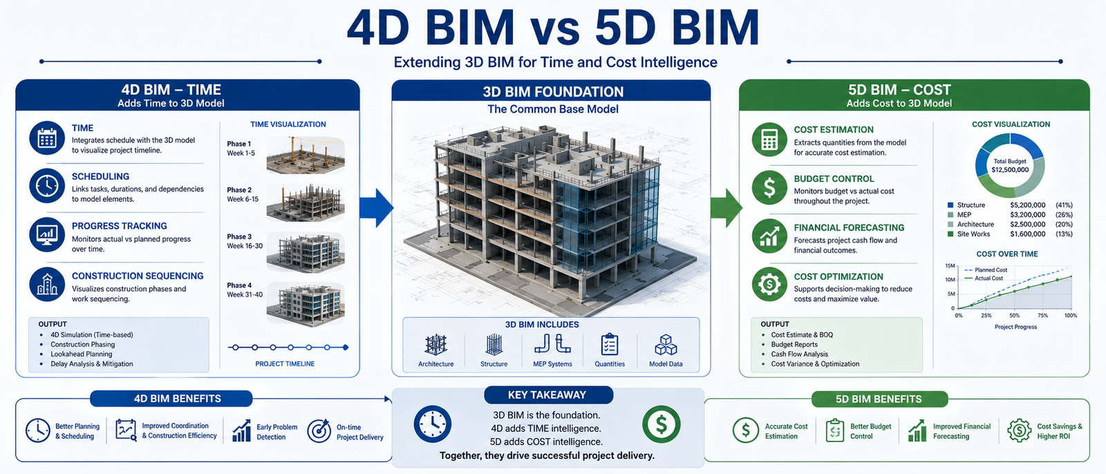 4D BIM vs 5D BIM