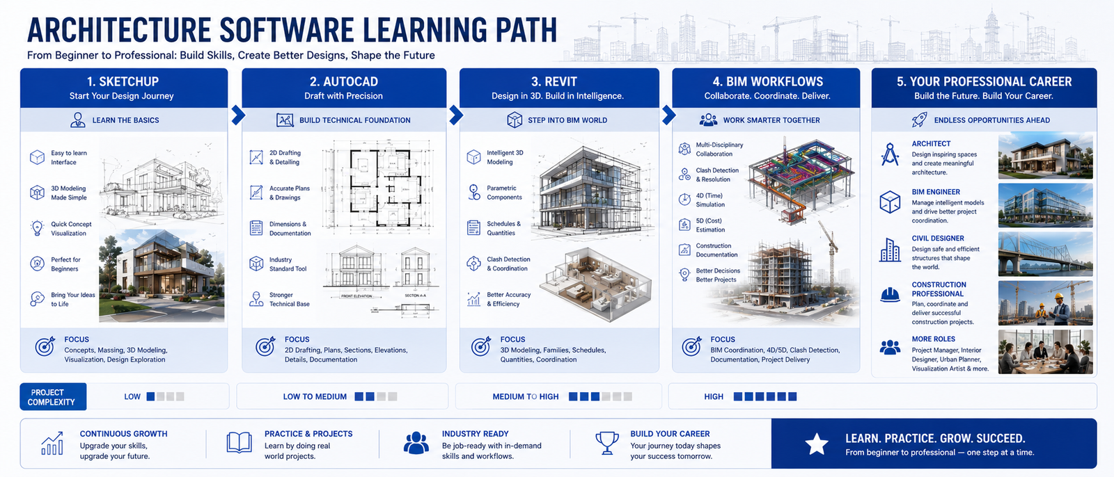 Architecture Software Learning Path