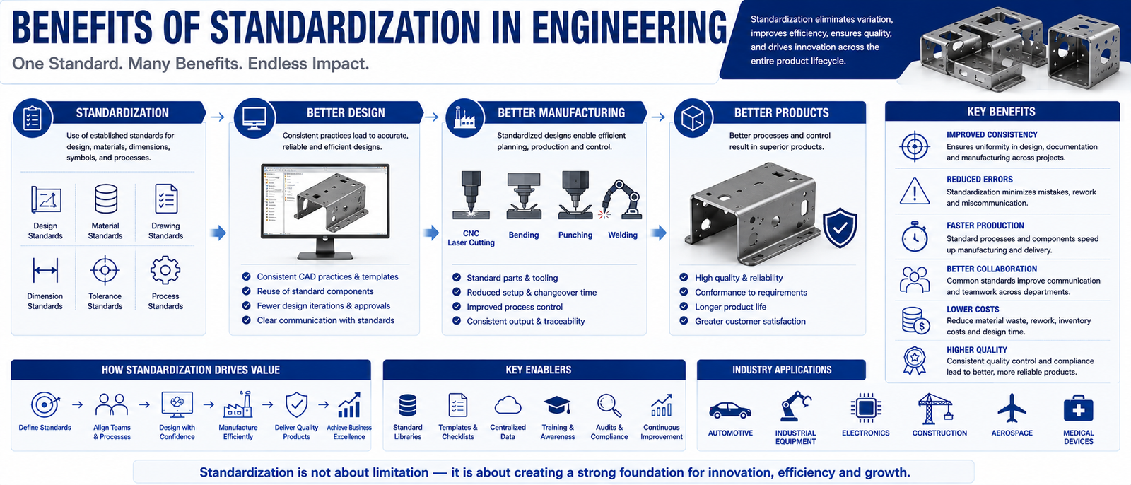 Benefits of Standardization in Engineering