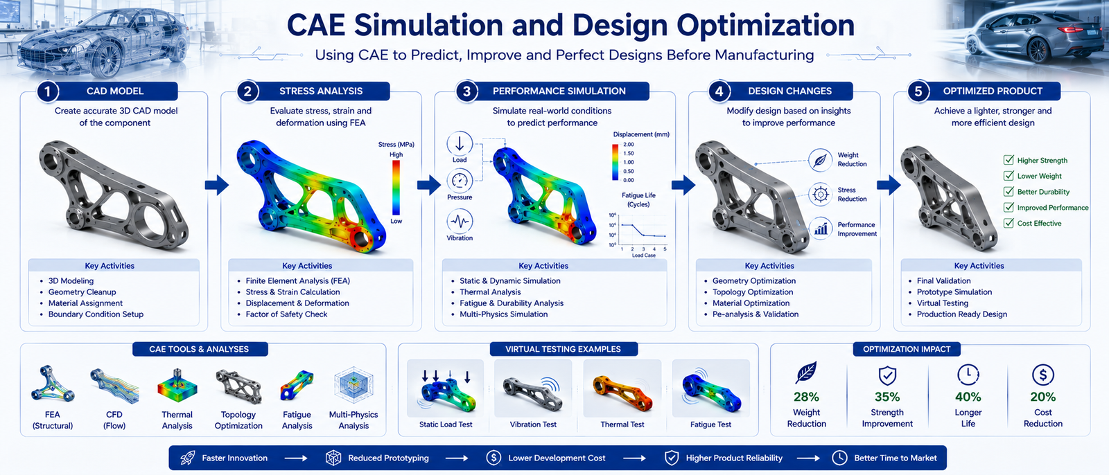 CAE Simulation and Design Optimization