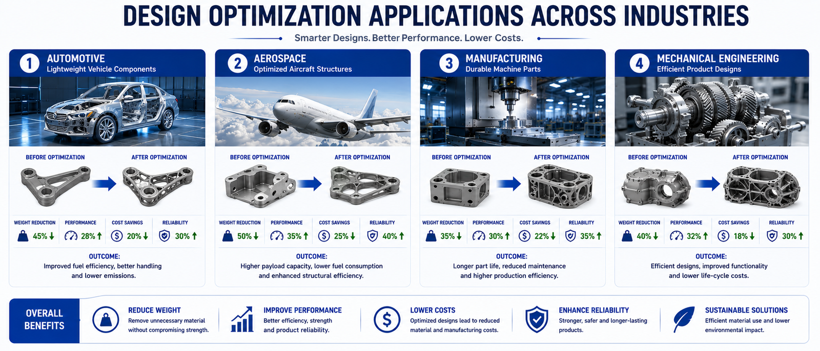 Design Optimization Applications Across Industries