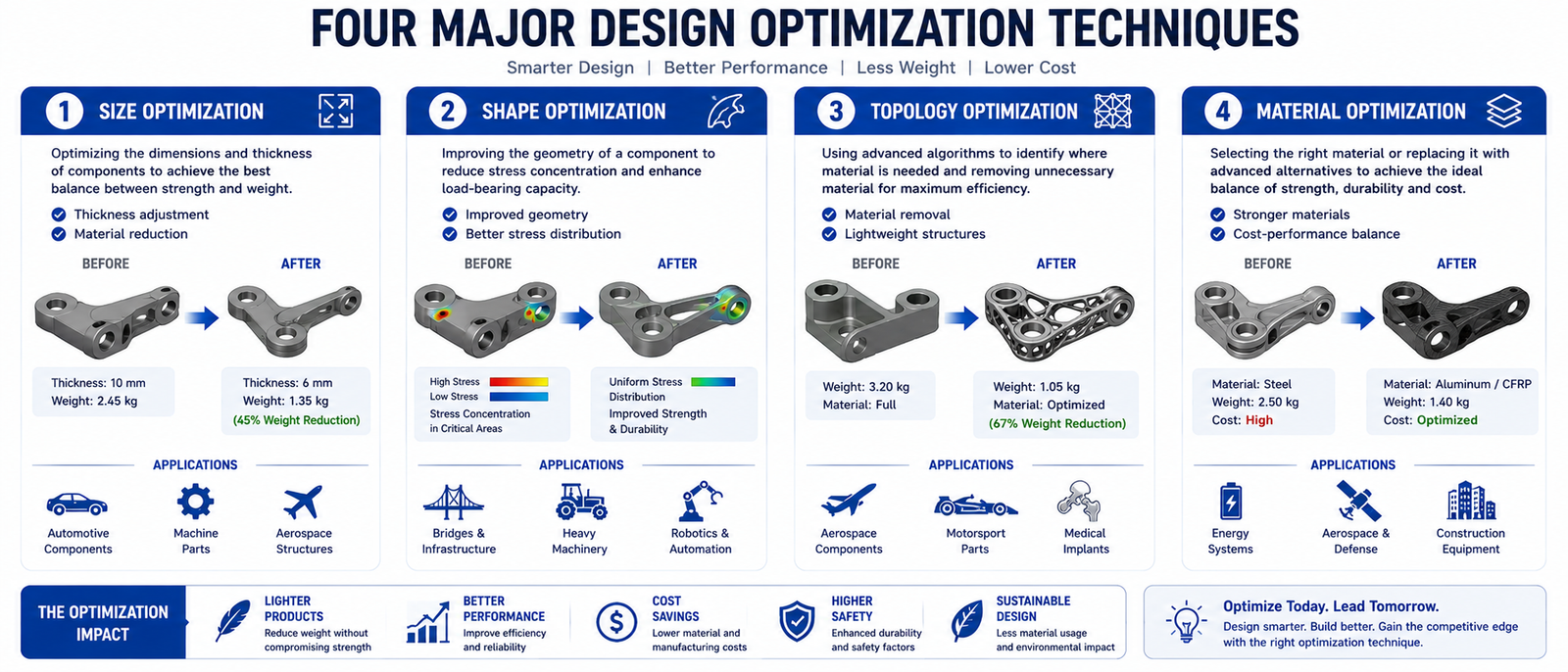 Four Major Design Optimization Techniques