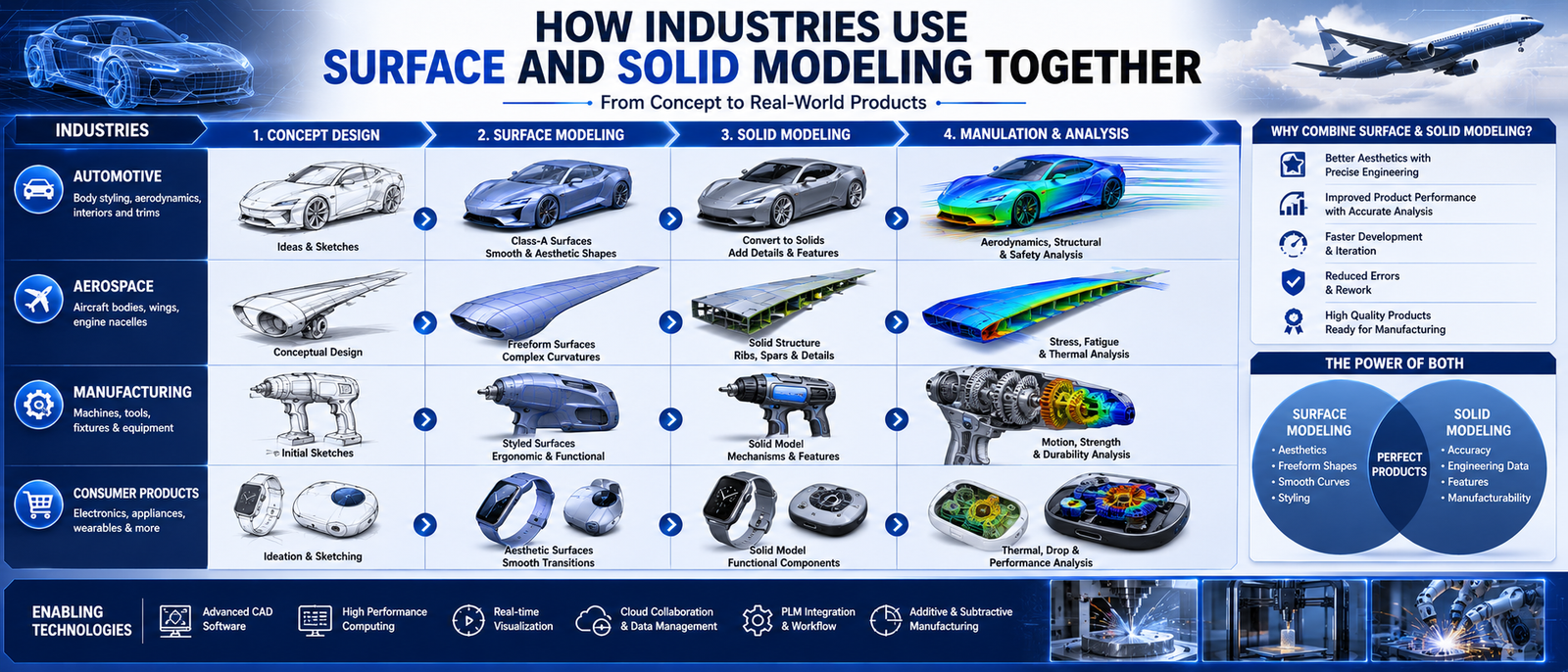 How Industries Use Surface and Solid Modeling Together