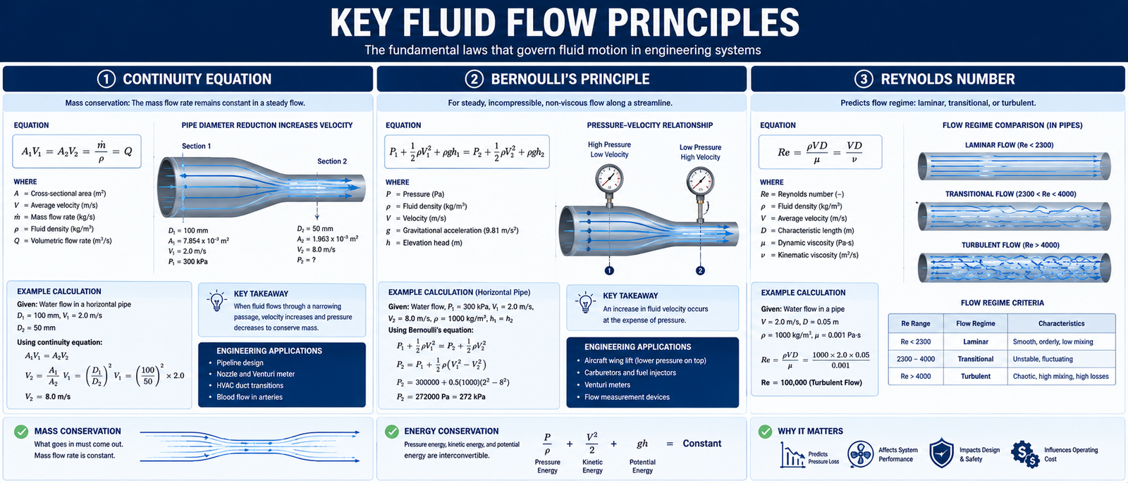 Key Fluid Flow Principles