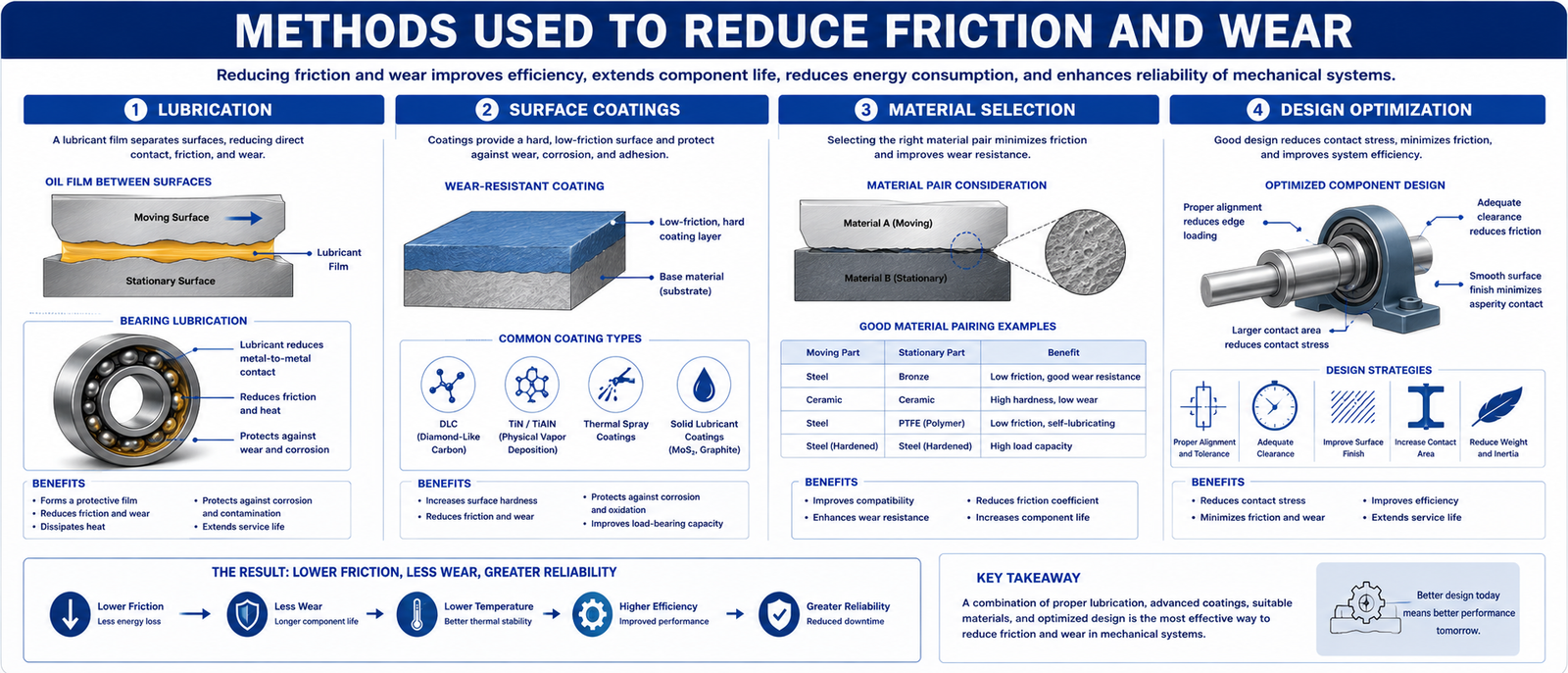 Methods Used to Reduce Friction and Wear