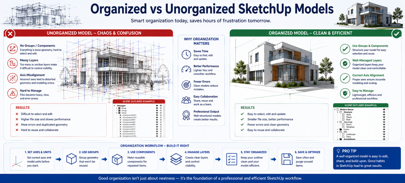 Organized vs Unorganized SketchUp Models