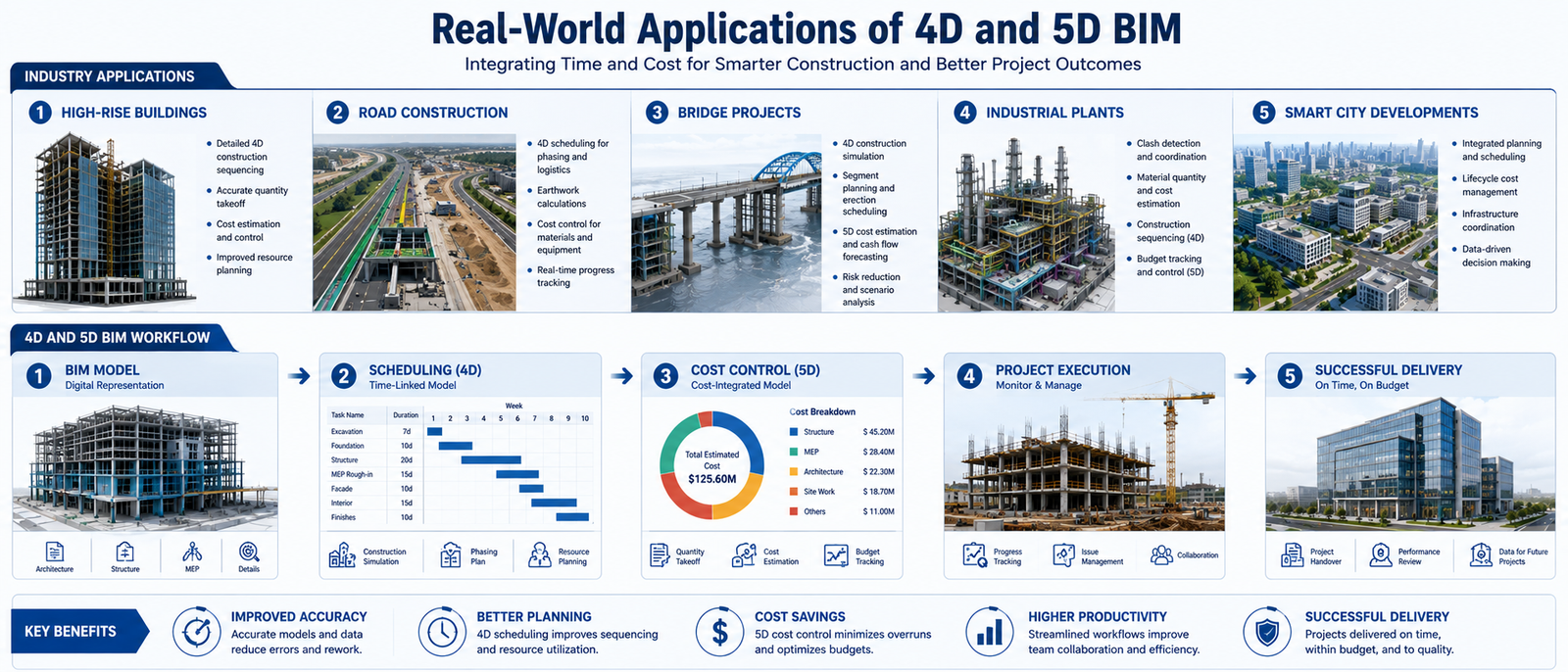 Real-World Applications of 4D and 5D BIM