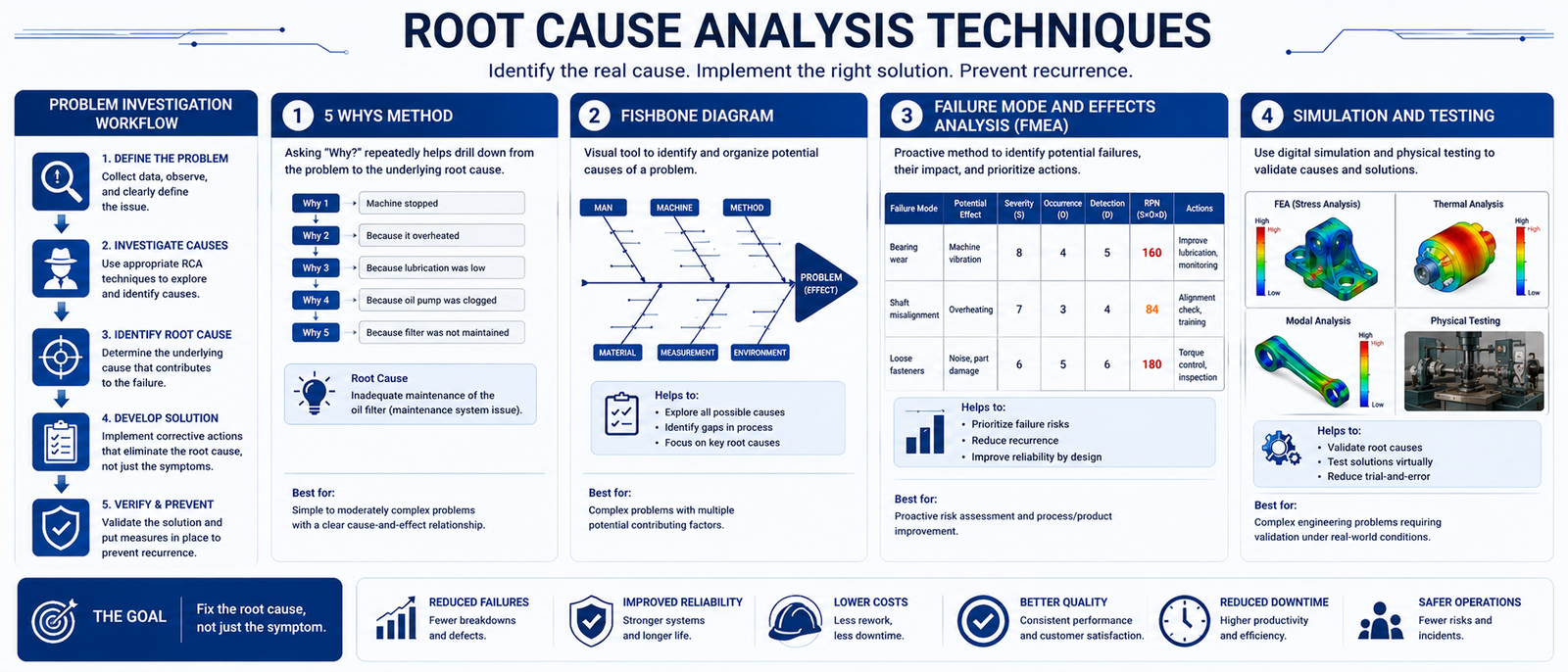 Root Cause Analysis Techniques
