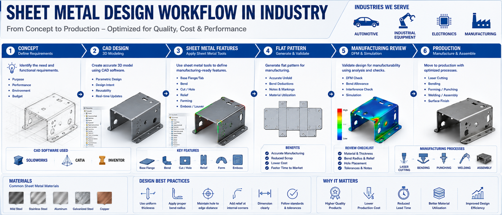 Sheet Metal Design Workflow in Industry