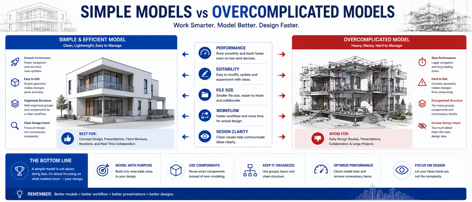 Simple Models vs Overcomplicated Models