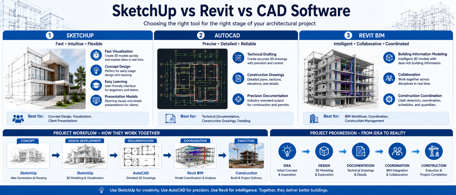 SketchUp vs Revit vs CAD Software