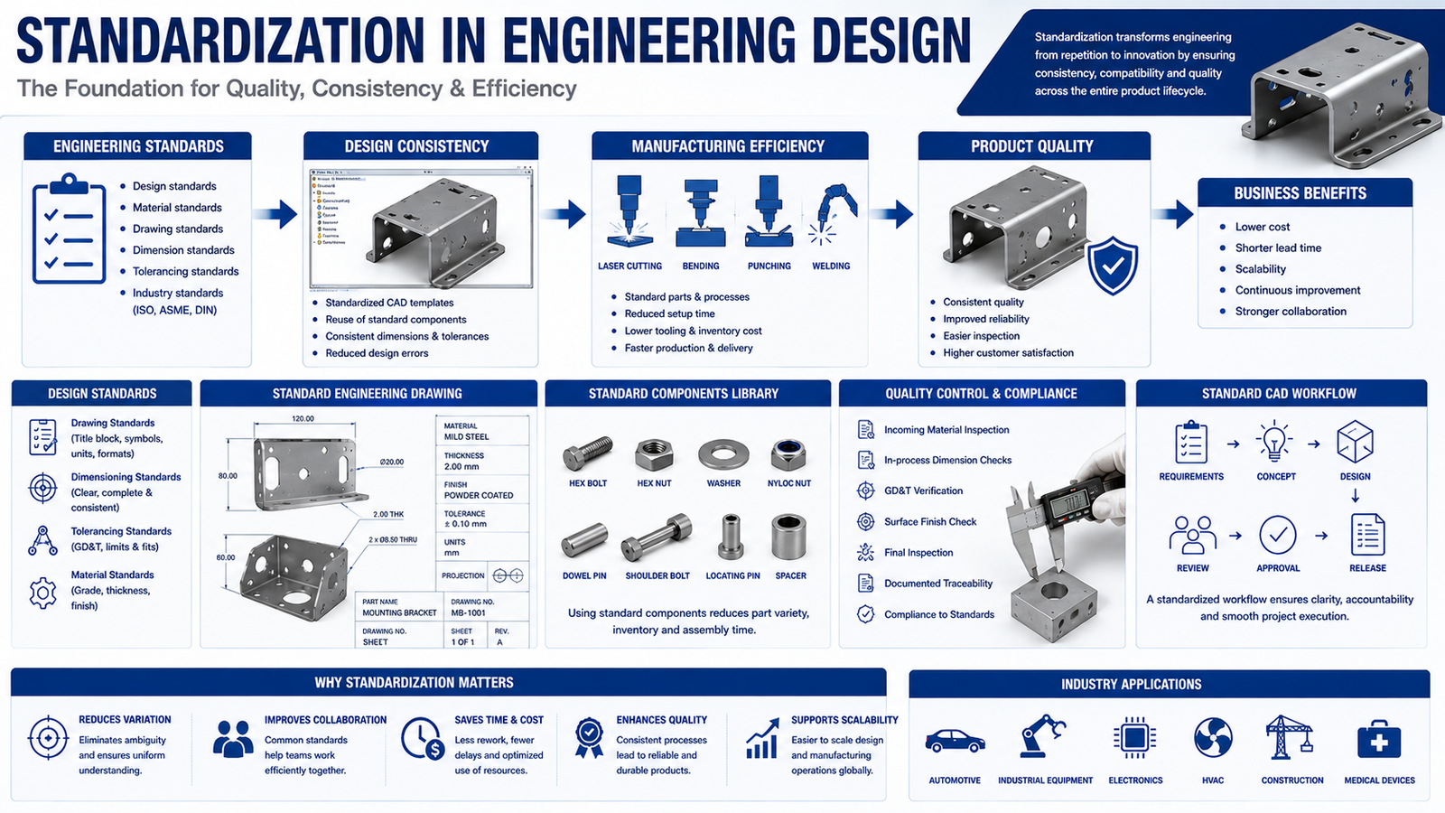 Standardization in Engineering Design