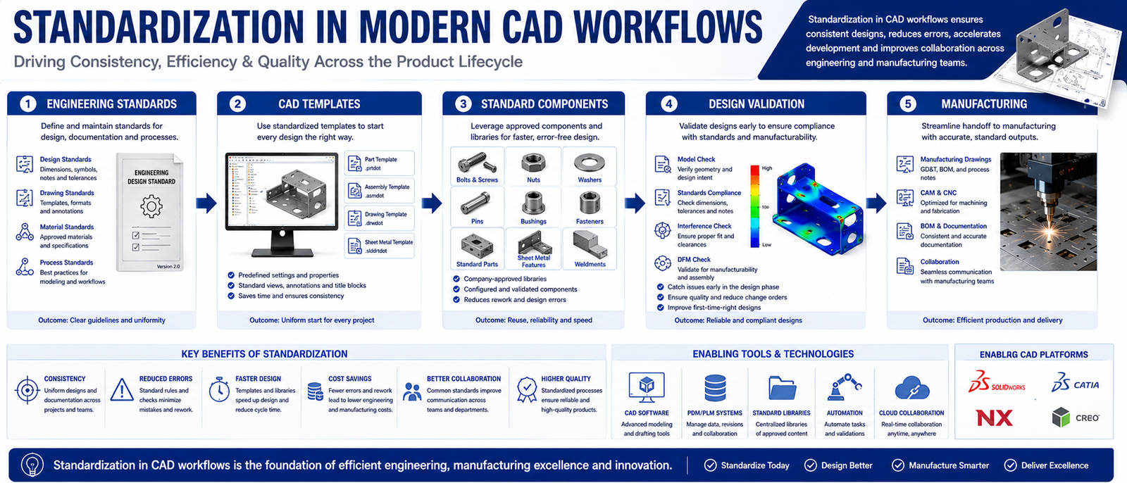 Standardization in Modern CAD Workflows