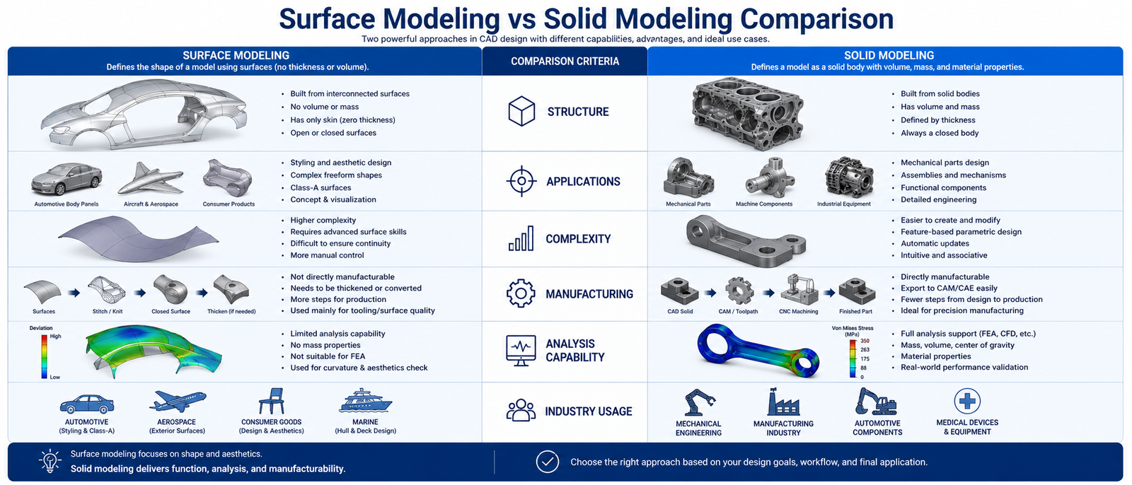 Surface Modeling vs Solid Modeling Comparison
