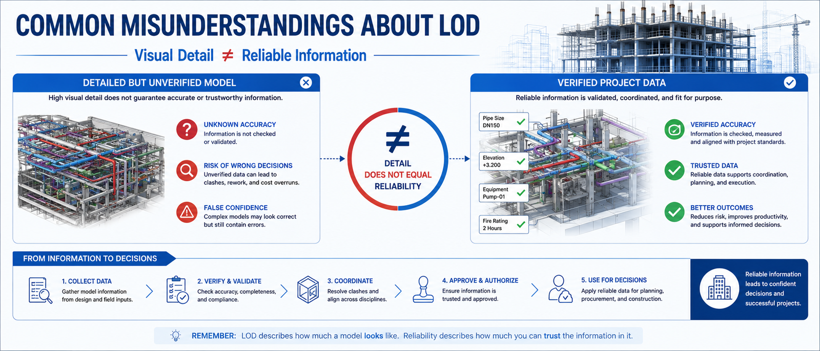 Common Misunderstandings About LOD