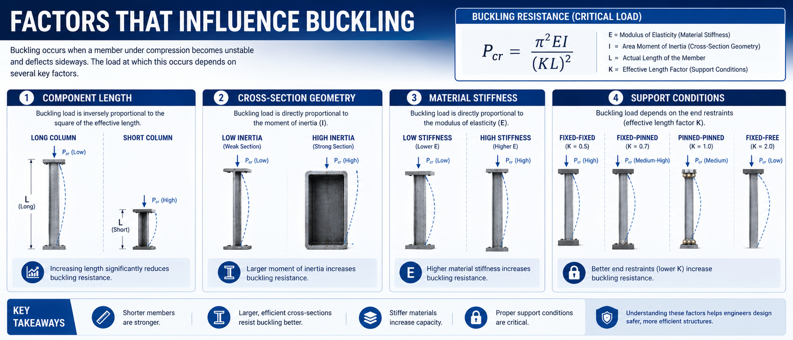Factors That Influence Buckling