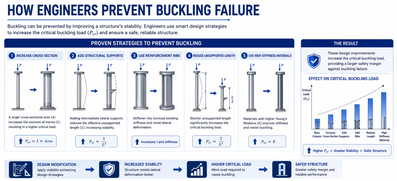 How Engineers Prevent Buckling Failure