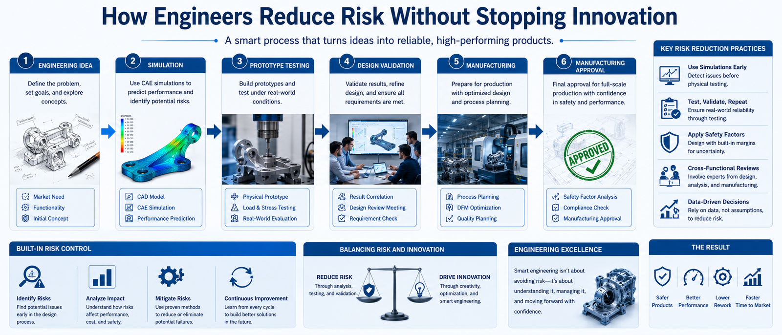 How Engineers Reduce Risk Without Stopping Innovation
