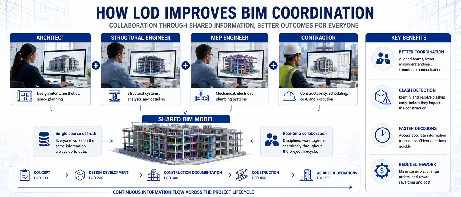 How LOD Improves BIM Coordination