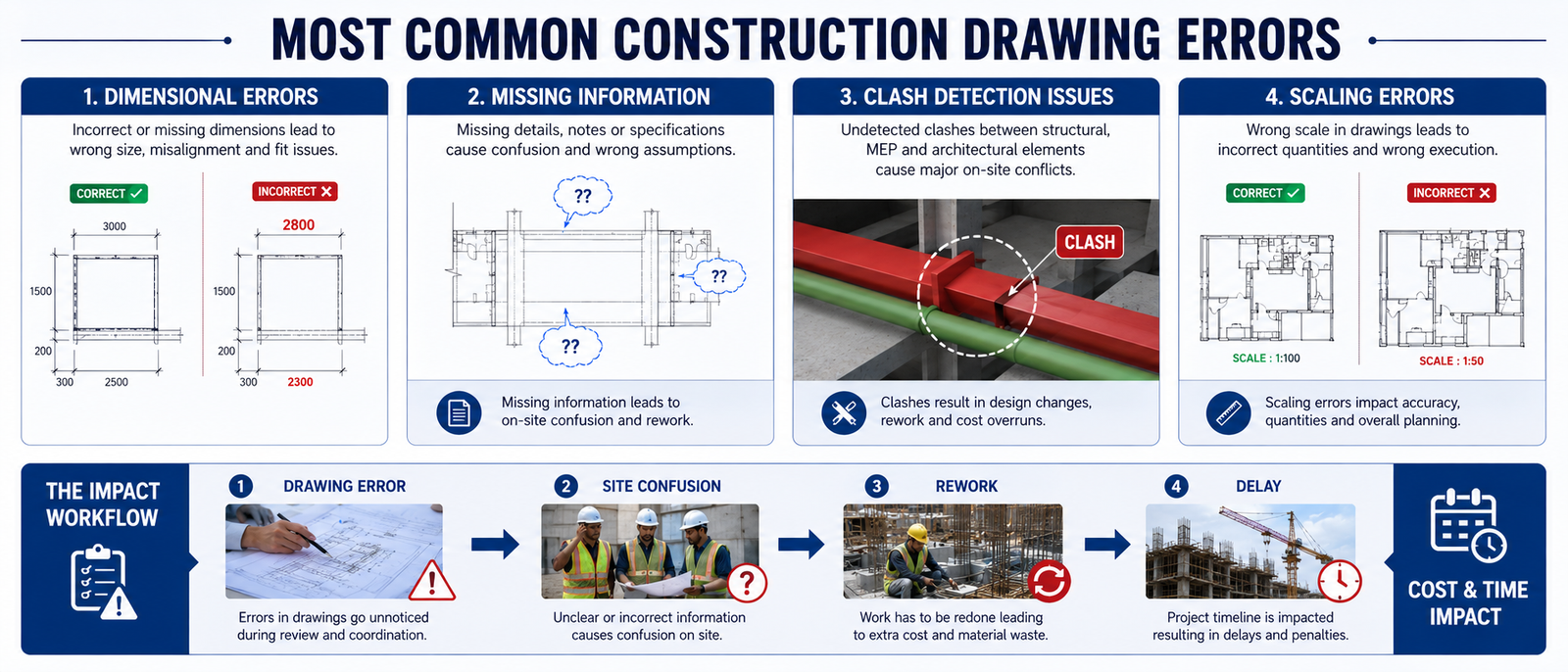 Most Common Construction Drawing Errors