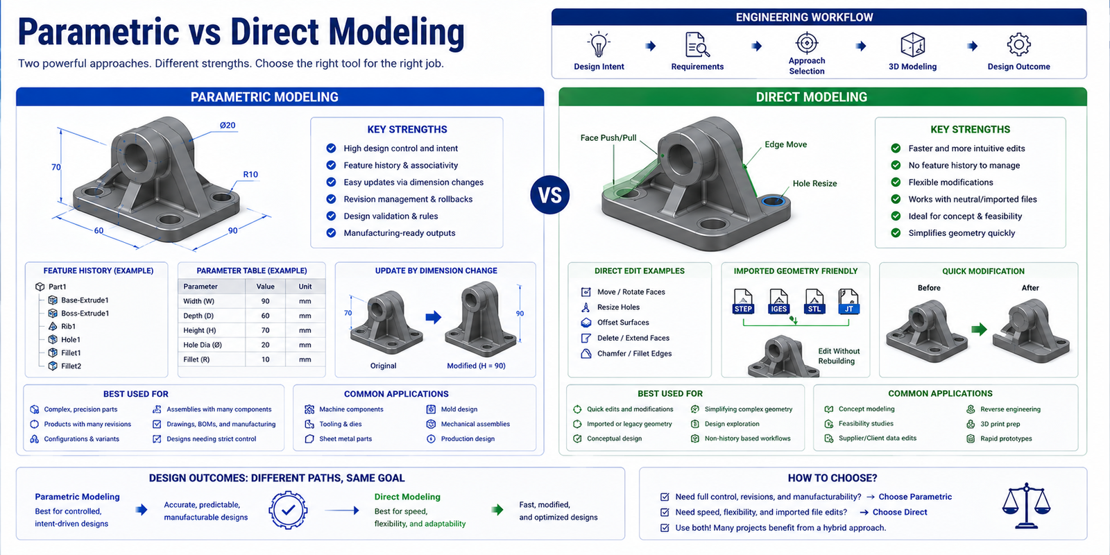 Parametric vs Direct Modeling