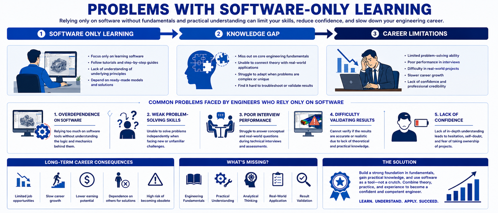 Problems with Software-Only Learning