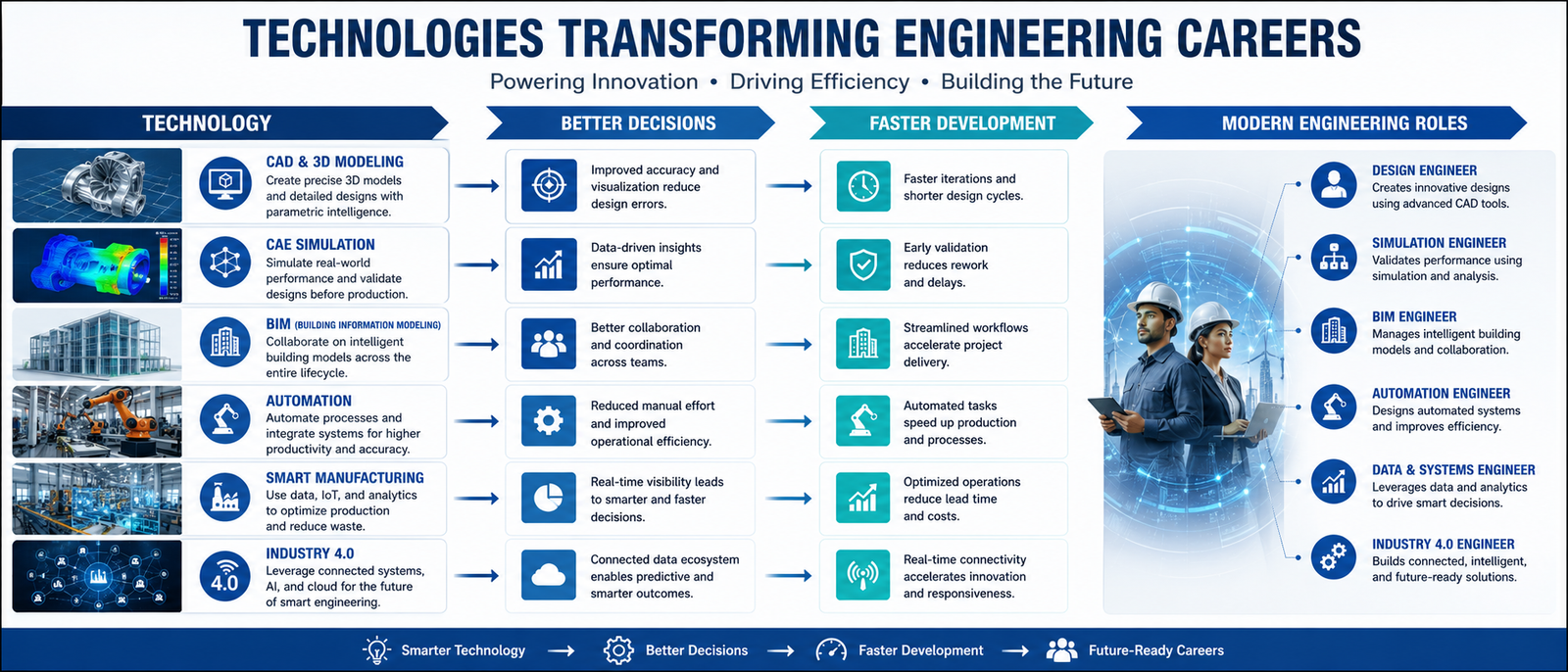 Technologies Transforming Engineering Careers