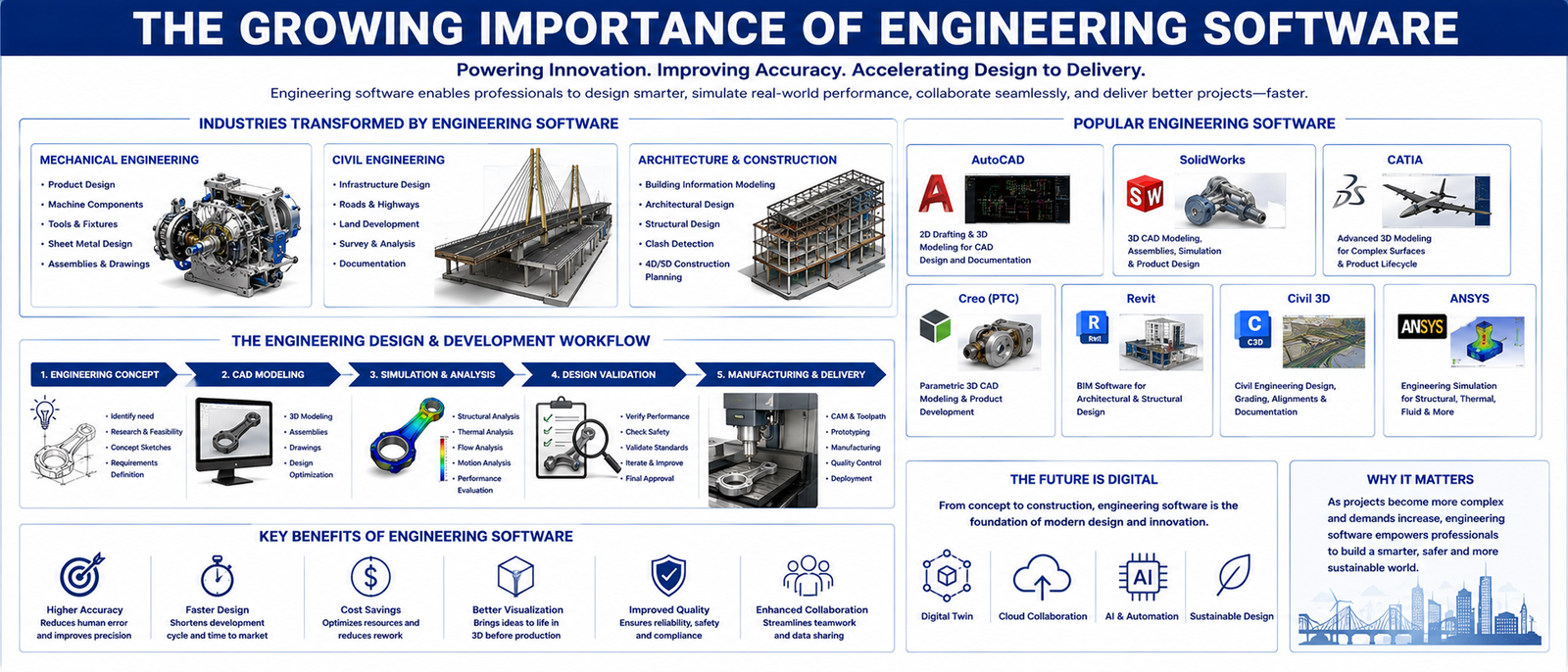 The Growing Importance of Engineering Software