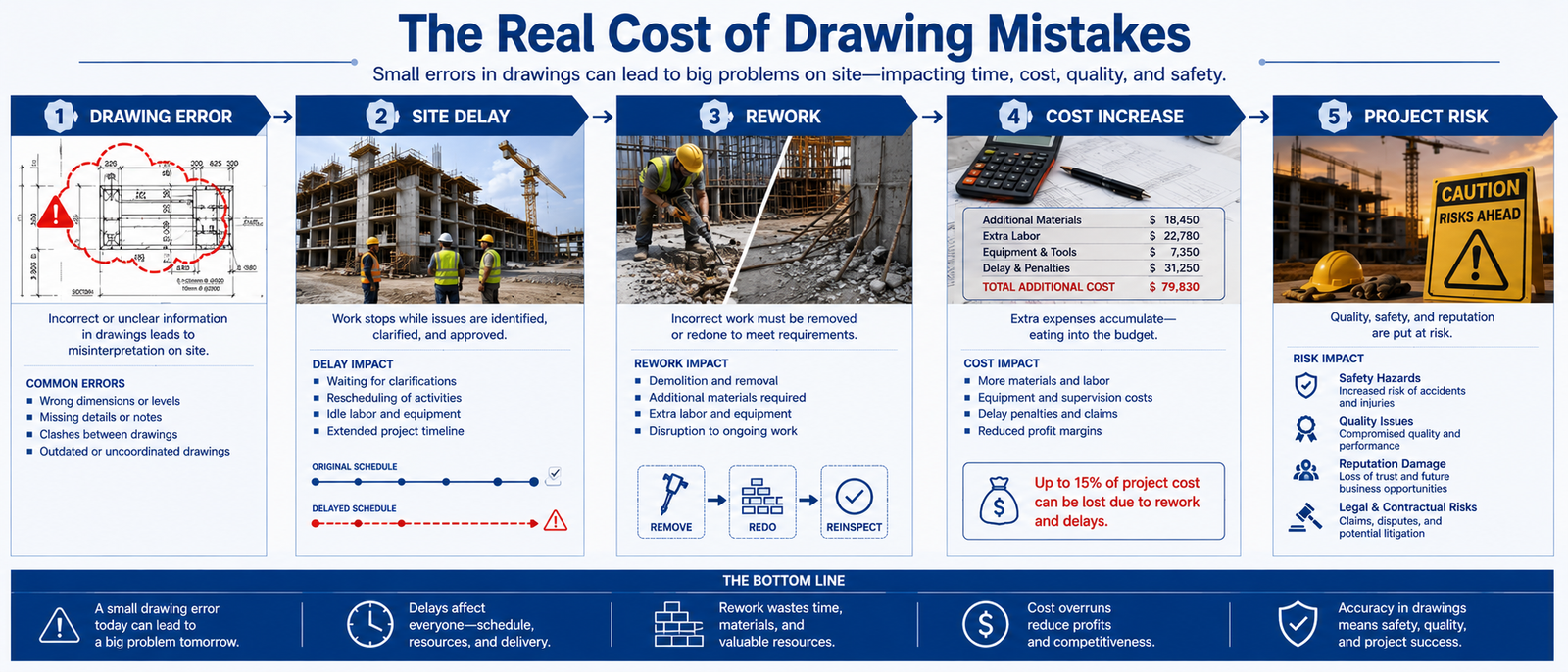 The Real Cost of Drawing Mistakes