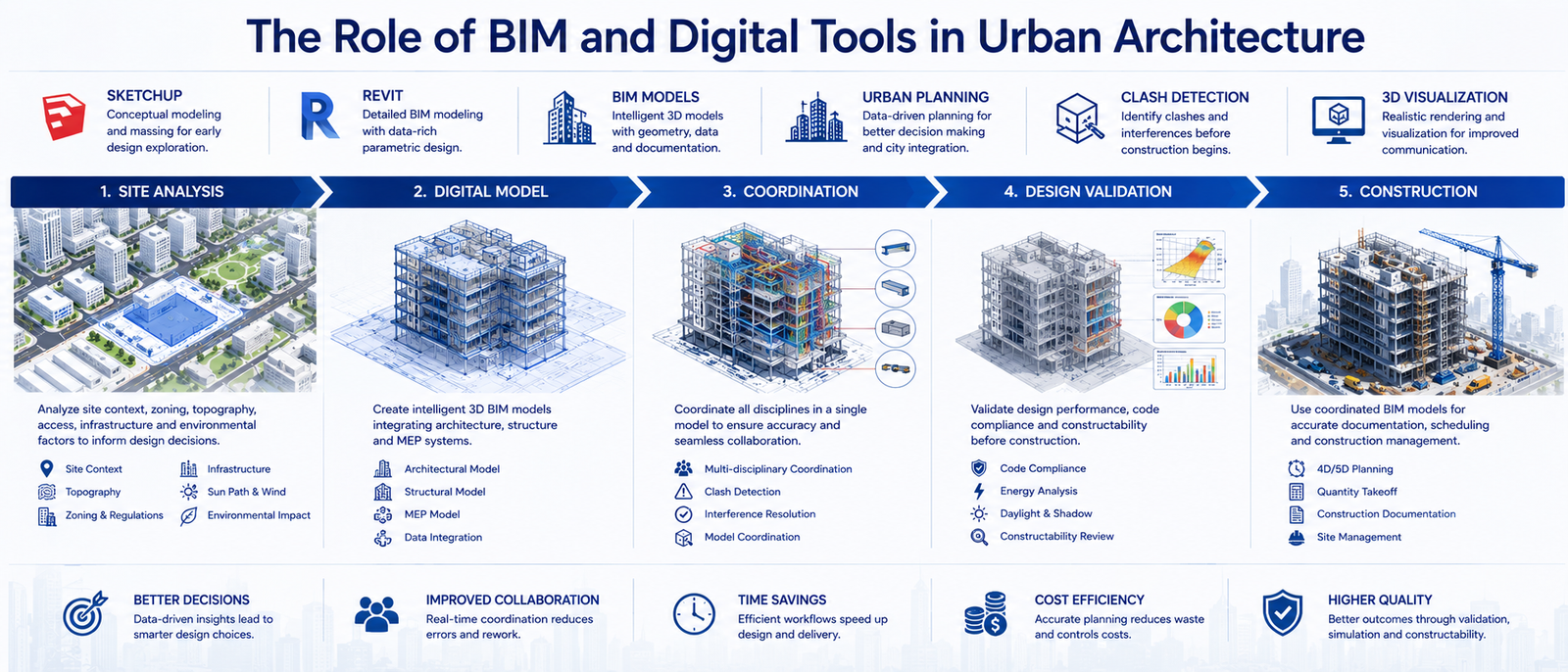 The Role of BIM and Digital Tools in Urban Architecture