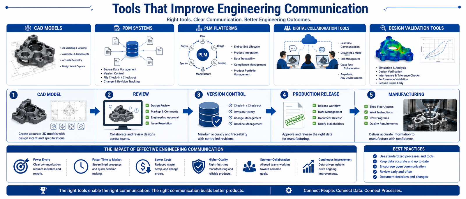 Tools That Improve Engineering Communication