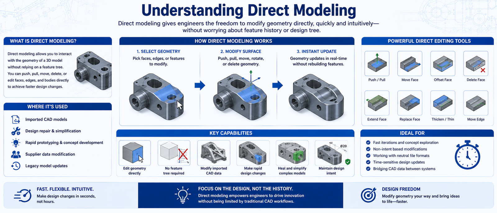 Understanding Direct Modeling