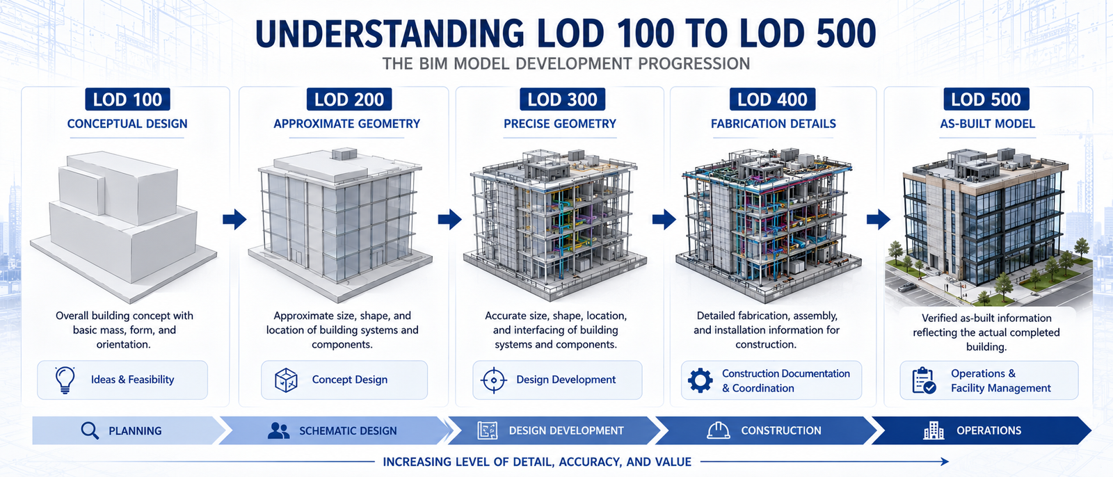 Understanding LOD 100 to LOD 500