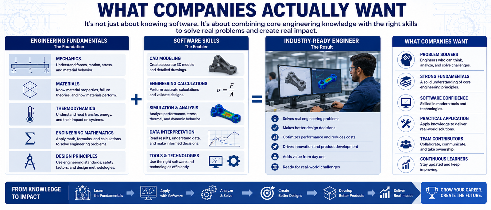 What Companies Actually Want