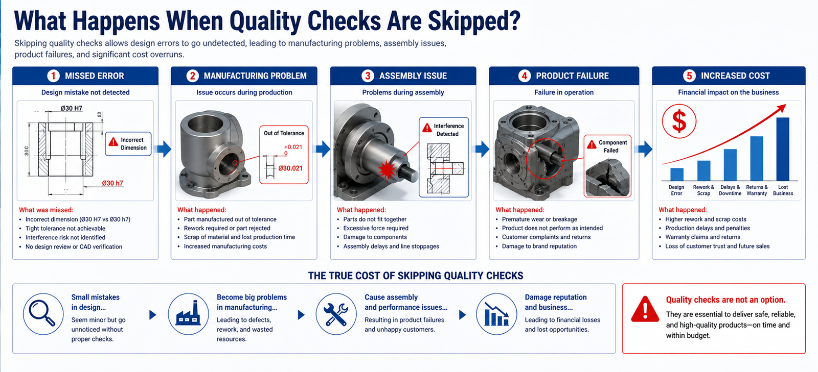 What Happens When Quality Checks Are Skipped?