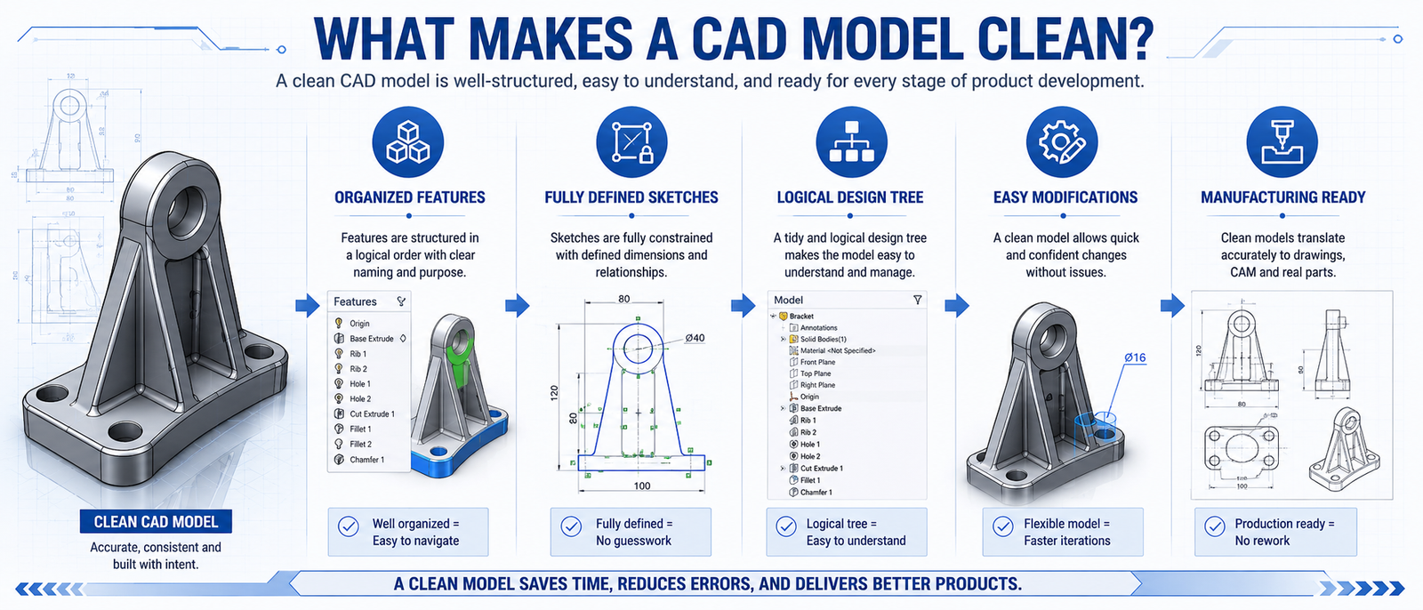 What Makes a CAD Model Clean