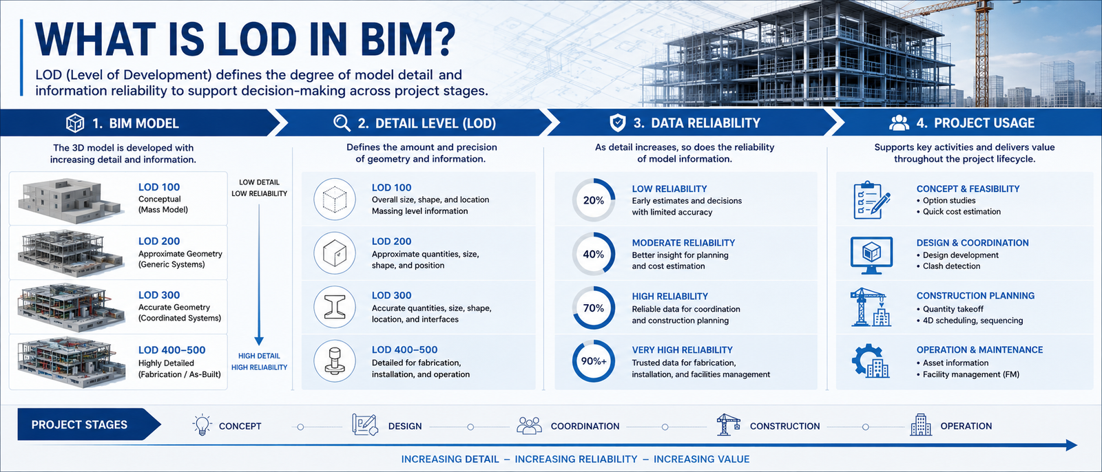 What is LOD in BIM