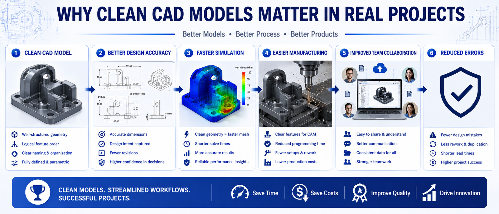 Why Clean CAD Models Matter in Real Projects