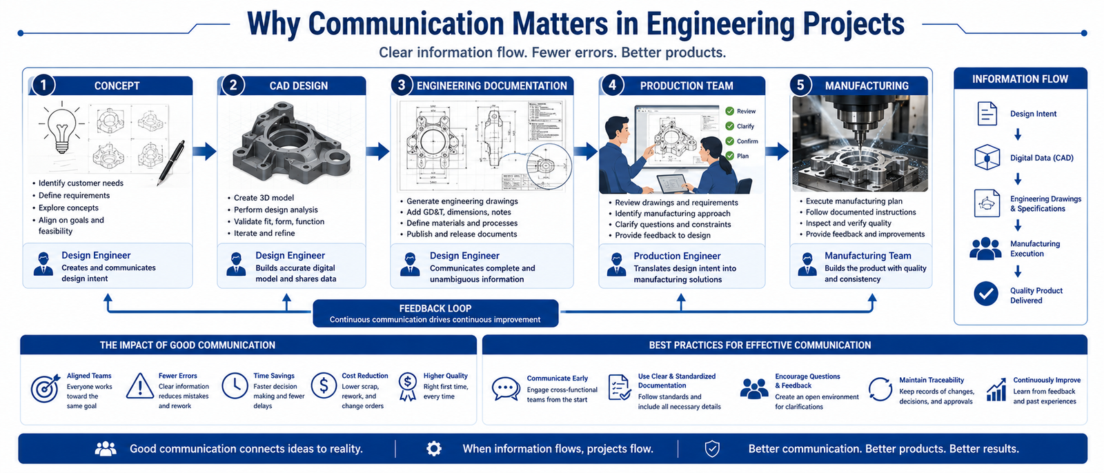 Why Communication Matters in Engineering Projects